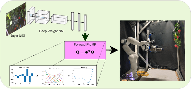 Figure 1 for dPMP-Deep Probabilistic Motion Planning: A use case in Strawberry Picking Robot