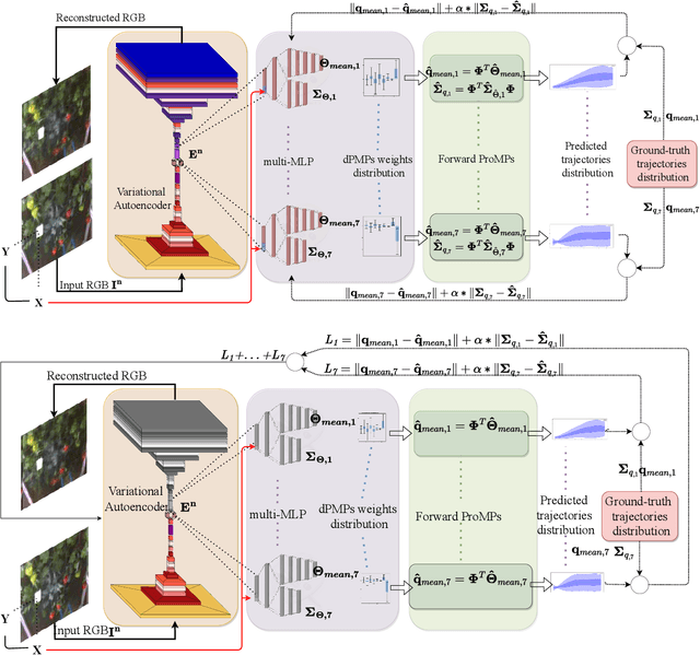 Figure 2 for dPMP-Deep Probabilistic Motion Planning: A use case in Strawberry Picking Robot
