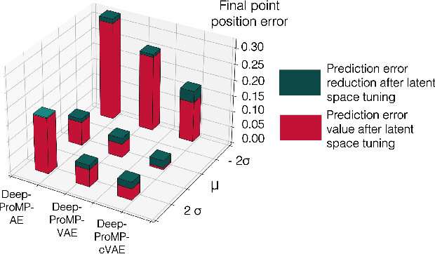 Figure 4 for dPMP-Deep Probabilistic Motion Planning: A use case in Strawberry Picking Robot