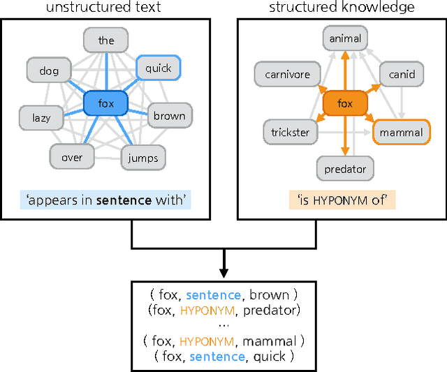 Figure 1 for A Generative Model of Words and Relationships from Multiple Sources