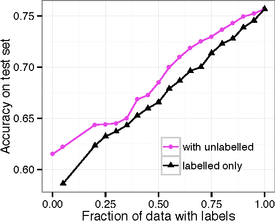 Figure 2 for A Generative Model of Words and Relationships from Multiple Sources