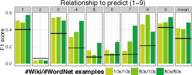 Figure 4 for A Generative Model of Words and Relationships from Multiple Sources