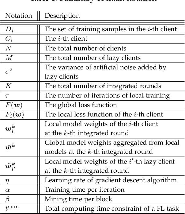 Figure 1 for Blockchain Assisted Decentralized Federated Learning (BLADE-FL): Performance Analysis and Resource Allocation