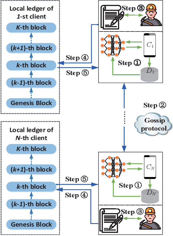 Figure 2 for Blockchain Assisted Decentralized Federated Learning (BLADE-FL): Performance Analysis and Resource Allocation