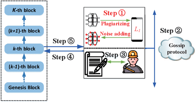 Figure 3 for Blockchain Assisted Decentralized Federated Learning (BLADE-FL): Performance Analysis and Resource Allocation
