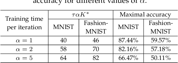 Figure 4 for Blockchain Assisted Decentralized Federated Learning (BLADE-FL): Performance Analysis and Resource Allocation
