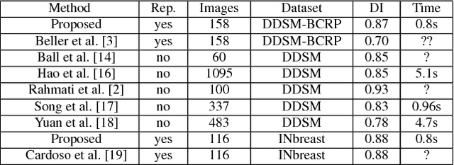 Figure 2 for Deep Structured learning for mass segmentation from Mammograms