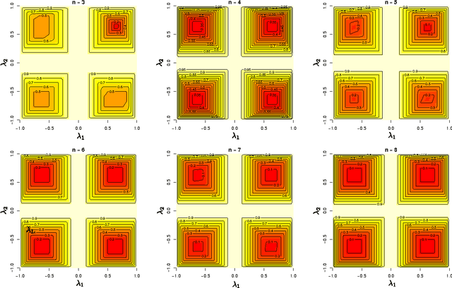 Figure 2 for Non-linear Causal Inference using Gaussianity Measures