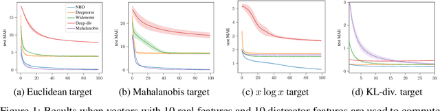 Figure 2 for Neural Bregman Divergences for Distance Learning