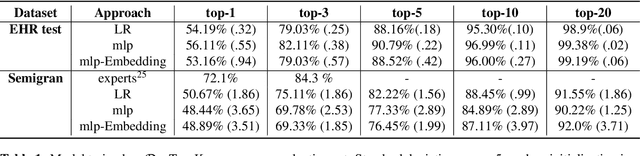 Figure 2 for The accuracy vs. coverage trade-off in patient-facing diagnosis models