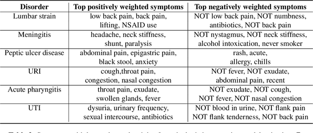 Figure 3 for The accuracy vs. coverage trade-off in patient-facing diagnosis models