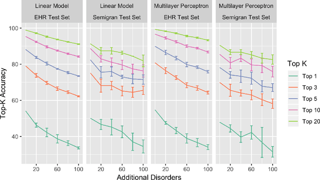 Figure 4 for The accuracy vs. coverage trade-off in patient-facing diagnosis models