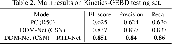 Figure 3 for Submission to Generic Event Boundary Detection Challenge@CVPR 2022: Local Context Modeling and Global Boundary Decoding Approach