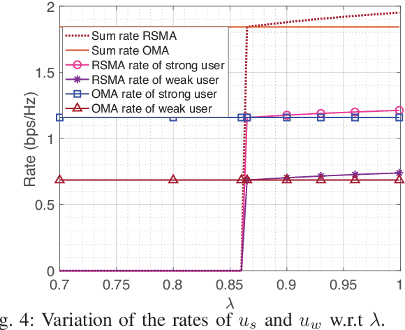 Figure 4 for Bounds on Power and Common Message Fractions for RSMA with Imperfect SIC