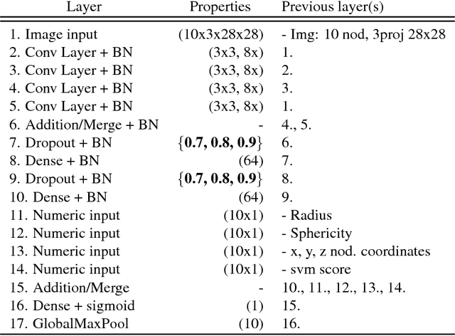 Figure 4 for Towards radiologist-level cancer risk assessment in CT lung screening using deep learning