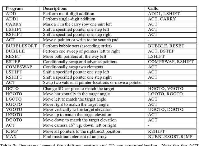 Figure 4 for Neural Programmer-Interpreters