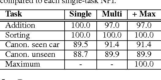 Figure 2 for Neural Programmer-Interpreters