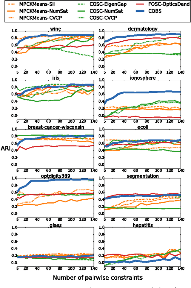 Figure 1 for Constraint-Based Clustering Selection