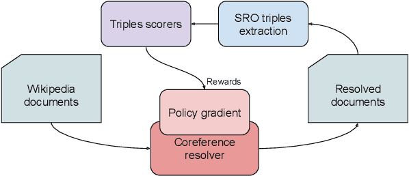 Figure 1 for Rewarding Coreference Resolvers for Being Consistent with World Knowledge