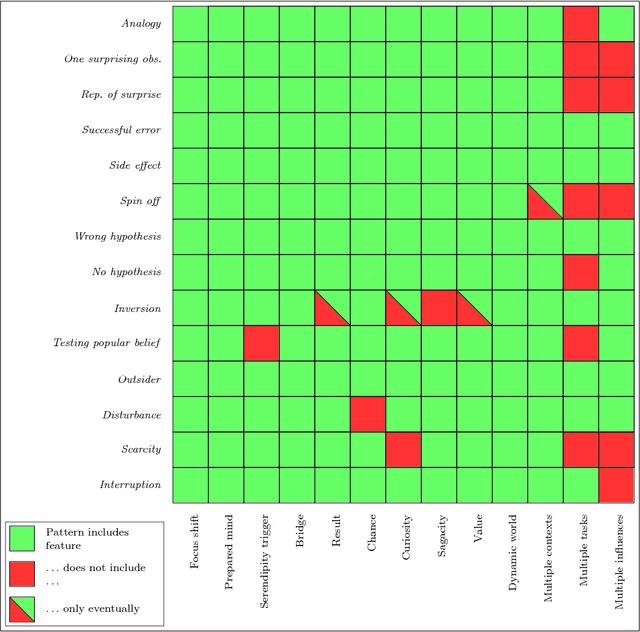 Figure 3 for Modelling serendipity in a computational context