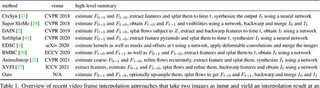 Figure 2 for Splatting-based Synthesis for Video Frame Interpolation
