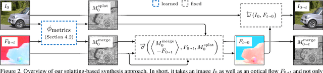 Figure 4 for Splatting-based Synthesis for Video Frame Interpolation