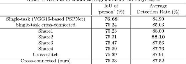 Figure 2 for Cross-connected Networks for Multi-task Learning of Detection and Segmentation