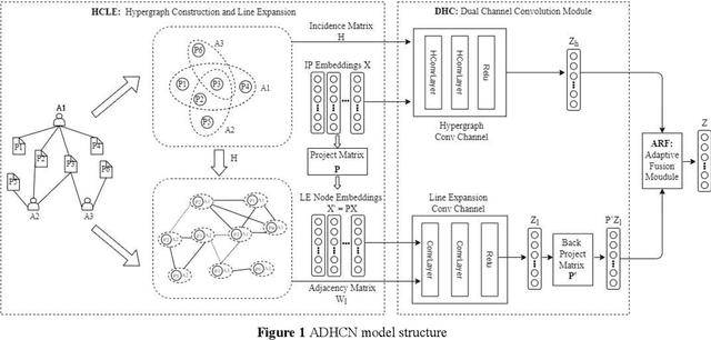Figure 1 for Adaptive Dual Channel Convolution Hypergraph Representation Learning for Technological Intellectual Property