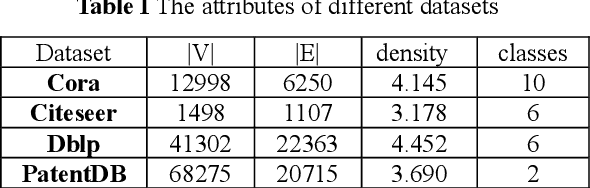 Figure 4 for Adaptive Dual Channel Convolution Hypergraph Representation Learning for Technological Intellectual Property