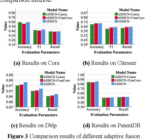 Figure 3 for Adaptive Dual Channel Convolution Hypergraph Representation Learning for Technological Intellectual Property