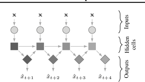 Figure 1 for ForecastNet: A Time-Variant Deep Feed-Forward Neural Network Architecture for Multi-Step-Ahead Time-Series Forecasting