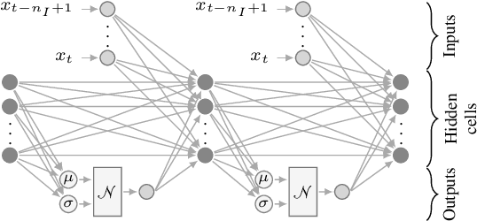 Figure 3 for ForecastNet: A Time-Variant Deep Feed-Forward Neural Network Architecture for Multi-Step-Ahead Time-Series Forecasting