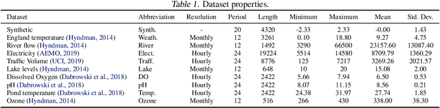 Figure 2 for ForecastNet: A Time-Variant Deep Feed-Forward Neural Network Architecture for Multi-Step-Ahead Time-Series Forecasting