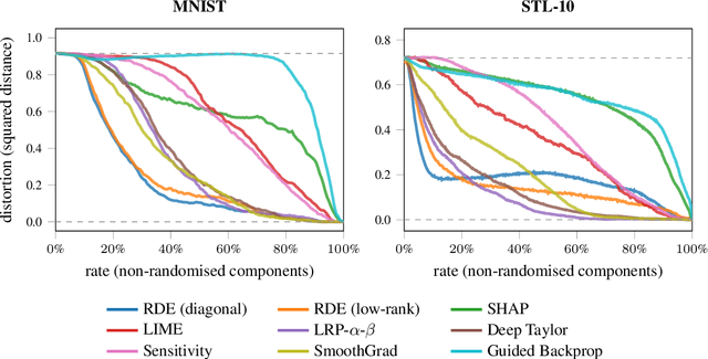 Figure 3 for A Rate-Distortion Framework for Explaining Neural Network Decisions