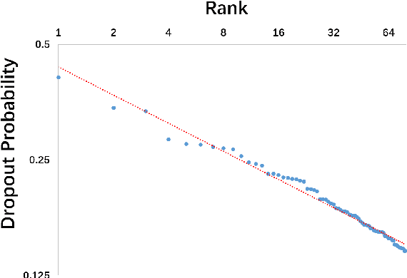 Figure 3 for From Random to Supervised: A Novel Dropout Mechanism Integrated with Global Information