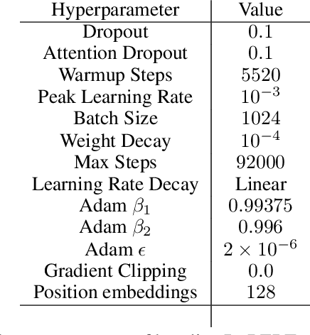 Figure 4 for On the SDEs and Scaling Rules for Adaptive Gradient Algorithms