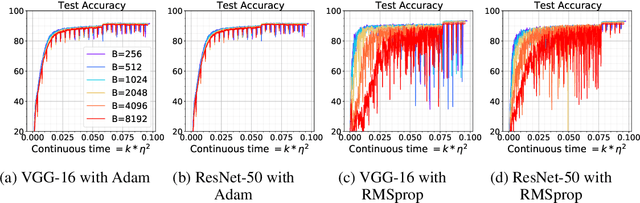 Figure 1 for On the SDEs and Scaling Rules for Adaptive Gradient Algorithms