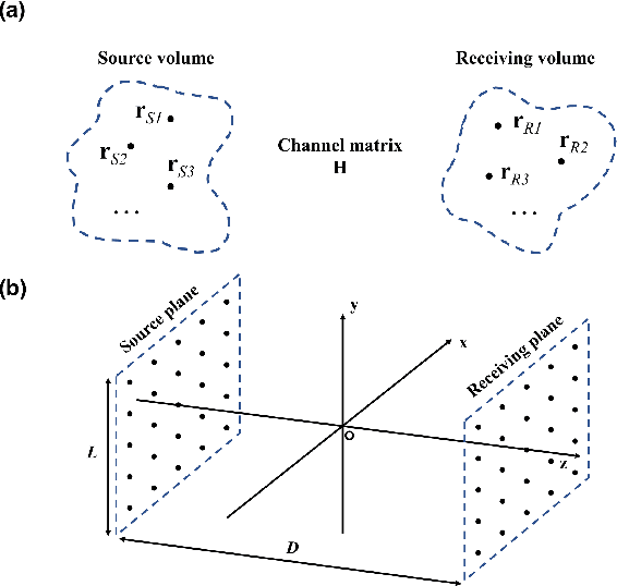 Figure 1 for Electromagnetic Effective Degree of Freedom of a MIMO System in Free Space