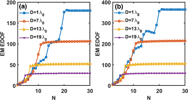 Figure 3 for Electromagnetic Effective Degree of Freedom of a MIMO System in Free Space