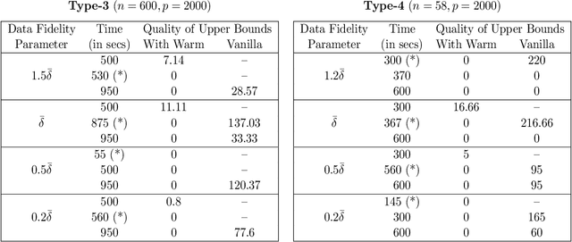 Figure 2 for The Discrete Dantzig Selector: Estimating Sparse Linear Models via Mixed Integer Linear Optimization