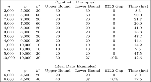 Figure 4 for The Discrete Dantzig Selector: Estimating Sparse Linear Models via Mixed Integer Linear Optimization
