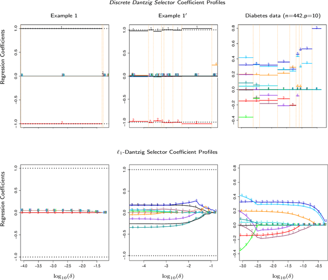 Figure 1 for The Discrete Dantzig Selector: Estimating Sparse Linear Models via Mixed Integer Linear Optimization