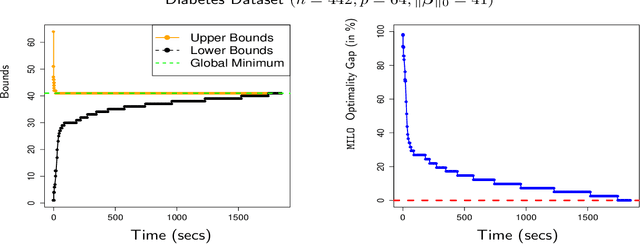 Figure 3 for The Discrete Dantzig Selector: Estimating Sparse Linear Models via Mixed Integer Linear Optimization