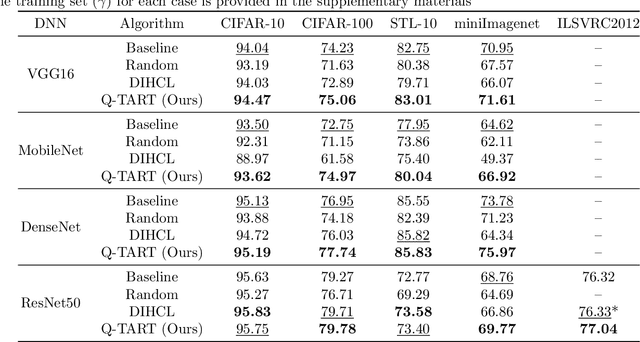 Figure 2 for Q-TART: Quickly Training for Adversarial Robustness and in-Transferability