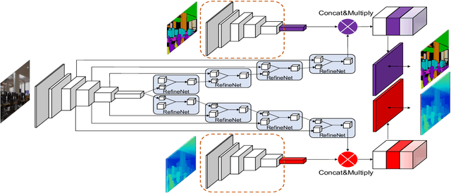 Figure 3 for SceneCode: Monocular Dense Semantic Reconstruction using Learned Encoded Scene Representations