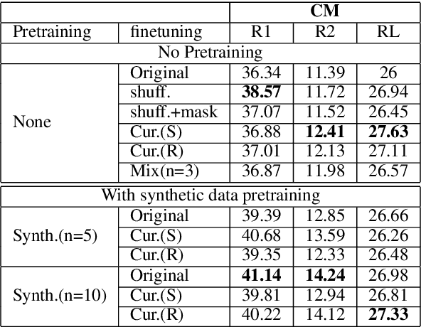 Figure 3 for Mitigating Data Scarceness through Data Synthesis, Augmentation and Curriculum for Abstractive Summarization