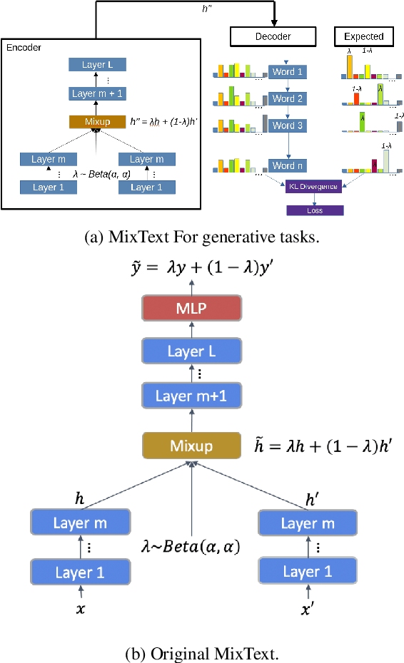 Figure 2 for Mitigating Data Scarceness through Data Synthesis, Augmentation and Curriculum for Abstractive Summarization