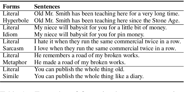 Figure 1 for Multi-Figurative Language Generation