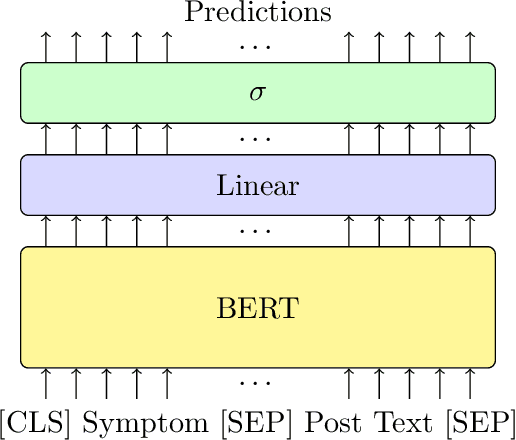 Figure 4 for Towards Automated Anamnesis Summarization: BERT-based Models for Symptom Extraction