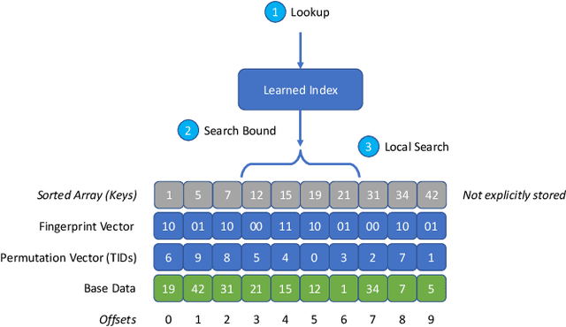 Figure 1 for LSI: A Learned Secondary Index Structure